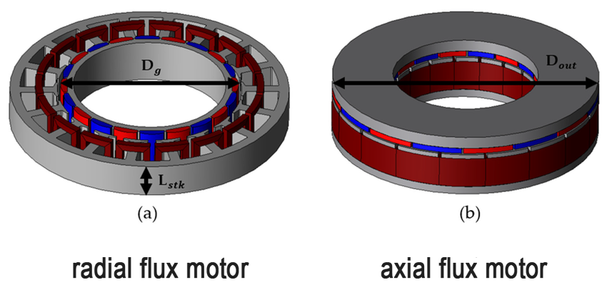 Classification of Robot Motors: Radial Flux Motors and Axial Flux Motors