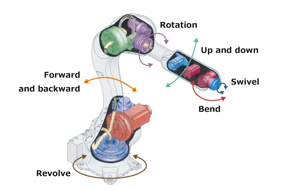 Why Are The Joints of Industrial Robot Wrists Mostly "Rotational Joints"? Efficient Force Transmission and Durability