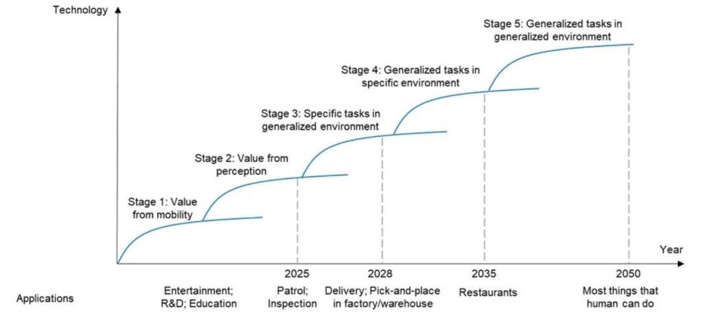 Challenges in the Integration of Robots and Cars: Technical Maturity