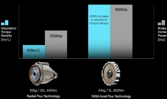 Axial Flux Motors Facilitate Performance Enhancement in Humanoid Robot Joint Modules