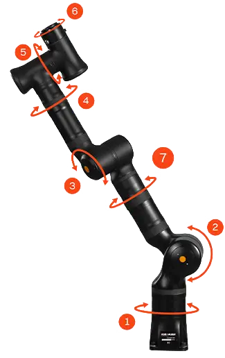 7-axis cobots