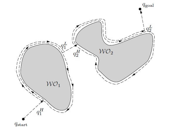 Common Algorithms Used in Robot Obstacle Avoidance: Bug Algorithm