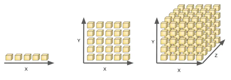 The Relationship Between Degrees of Freedom And The Motion Capabilities of Robots: The Number of DOF Dictates The Motion Space And Flexibility