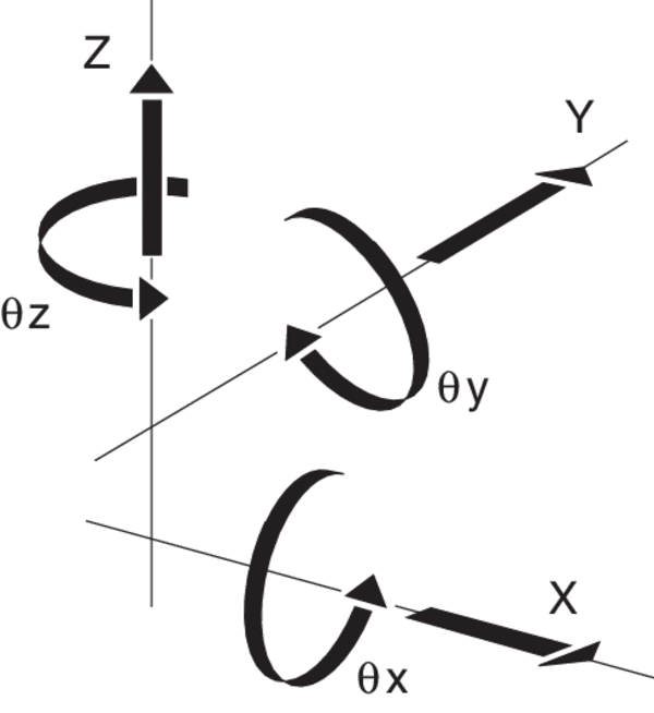 What Are Degrees of Freedom