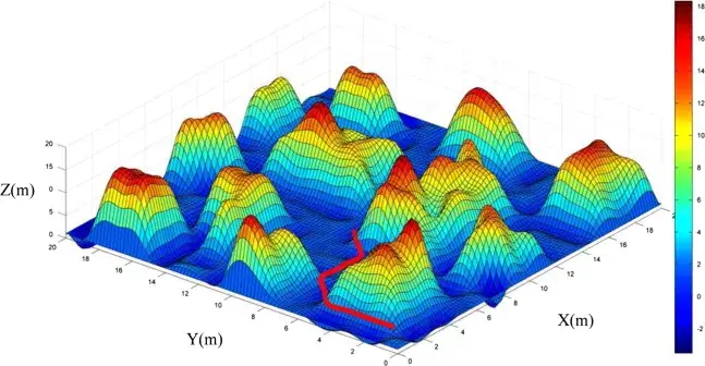 Common Algorithms Used in Robot Obstacle Avoidance:  Potential Field Method (PFM)