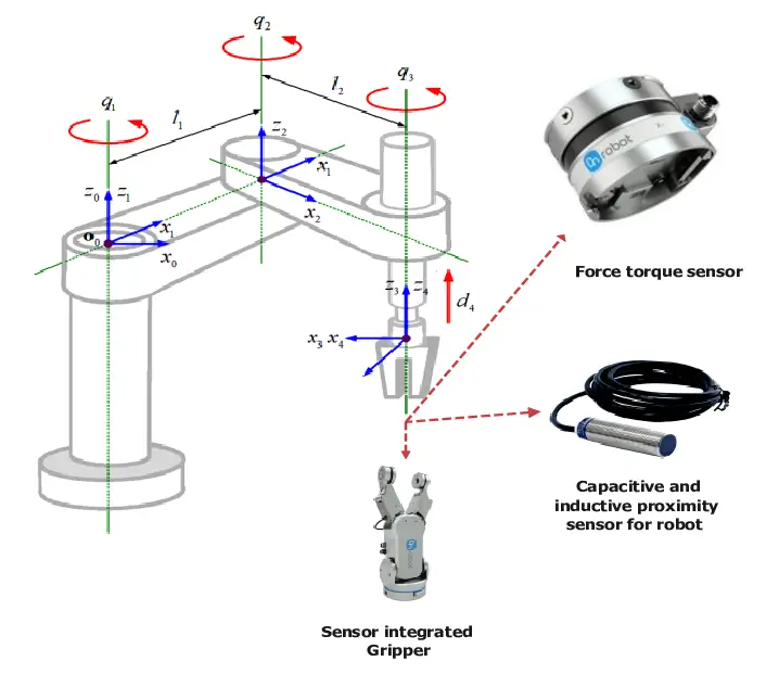 Structure of SCARA Robots