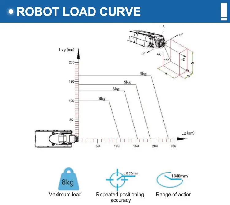 Industrial Robot Selection Criteria: Payload & robot's load curve
