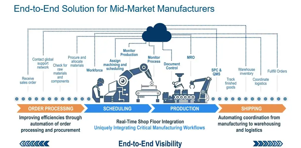 The Profound Impact of End-to-End Technology on Smart Factories: Optimizing Smart Factory Production Links