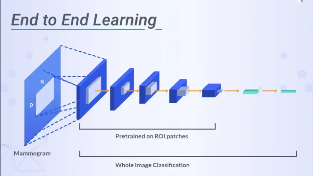 Challenges of End-to-End Technology: High Training Difficulty and Cost