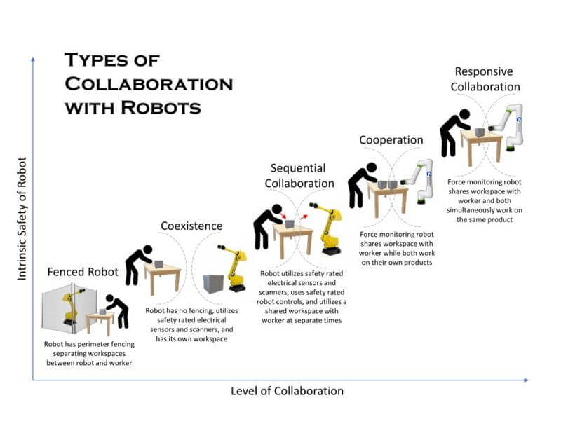 Cobot Collaboration Modes