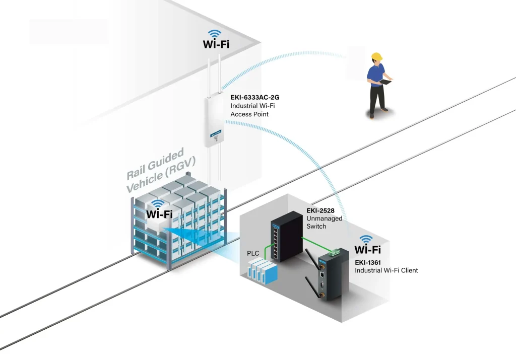 Key Technologies of Rail Guided Vehicle (RGV): Network Communication System
