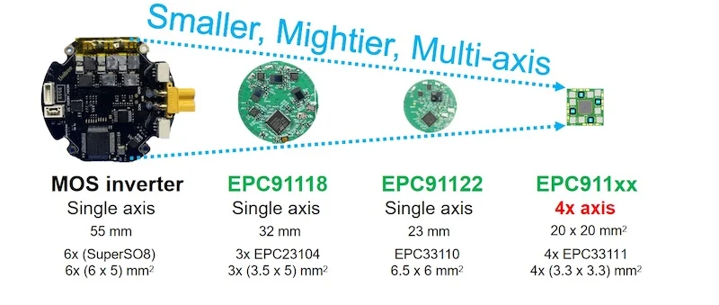Advantages of GaN Technology in Robotics: Miniaturization