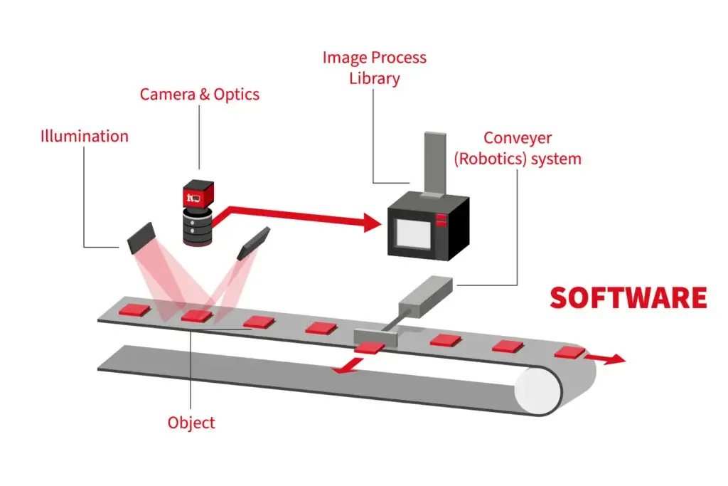 Operational Workflow of Industrial Vision Systems ((Machine Vision Systems))