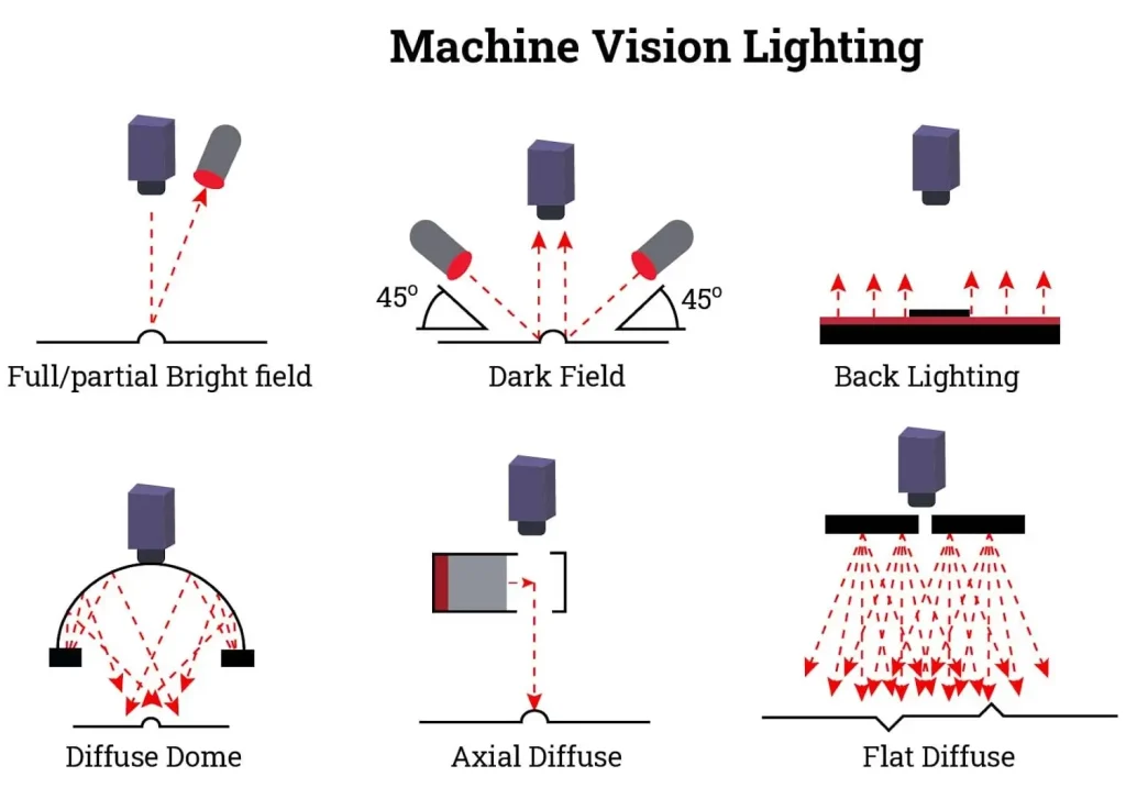 Components of Industrial Vision Systems (Machine Vision Systems): Industrial Light Source