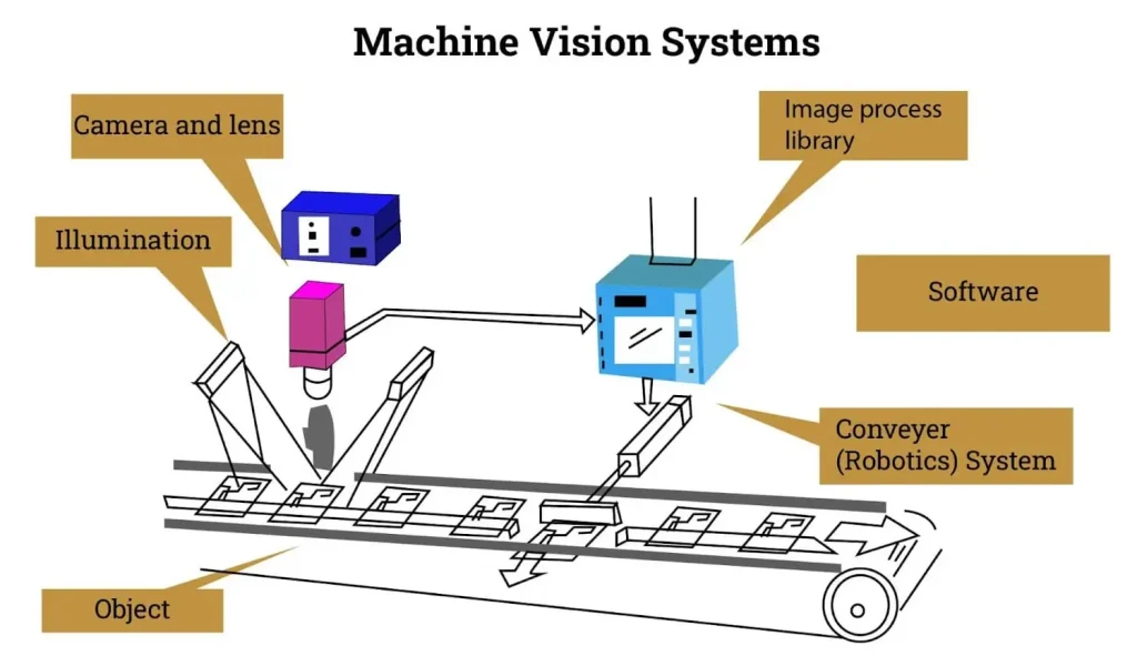 Components of Industrial Vision Systems (Machine Vision Systems): Image Preprocessing