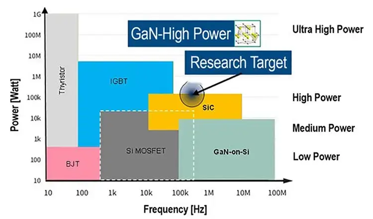 Advantages of GaN Technology in Robotics: Miniaturization: Efficiency