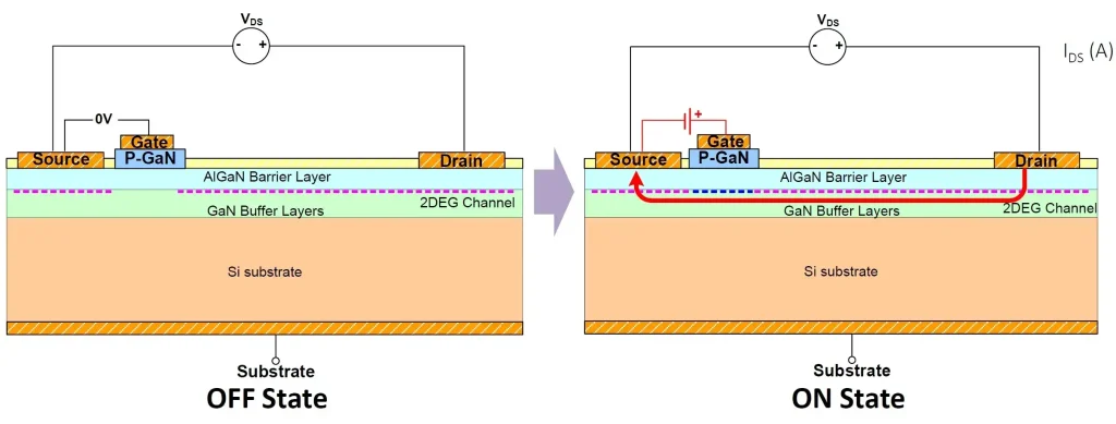 Types of GaN Used in Robotics: Enhancement-mode GaN HEMT (eGaN / e-mode GaN)