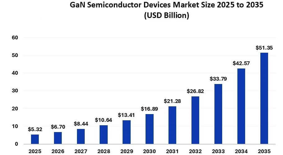 The Robotics Industry's Push for GaN Market Growth
