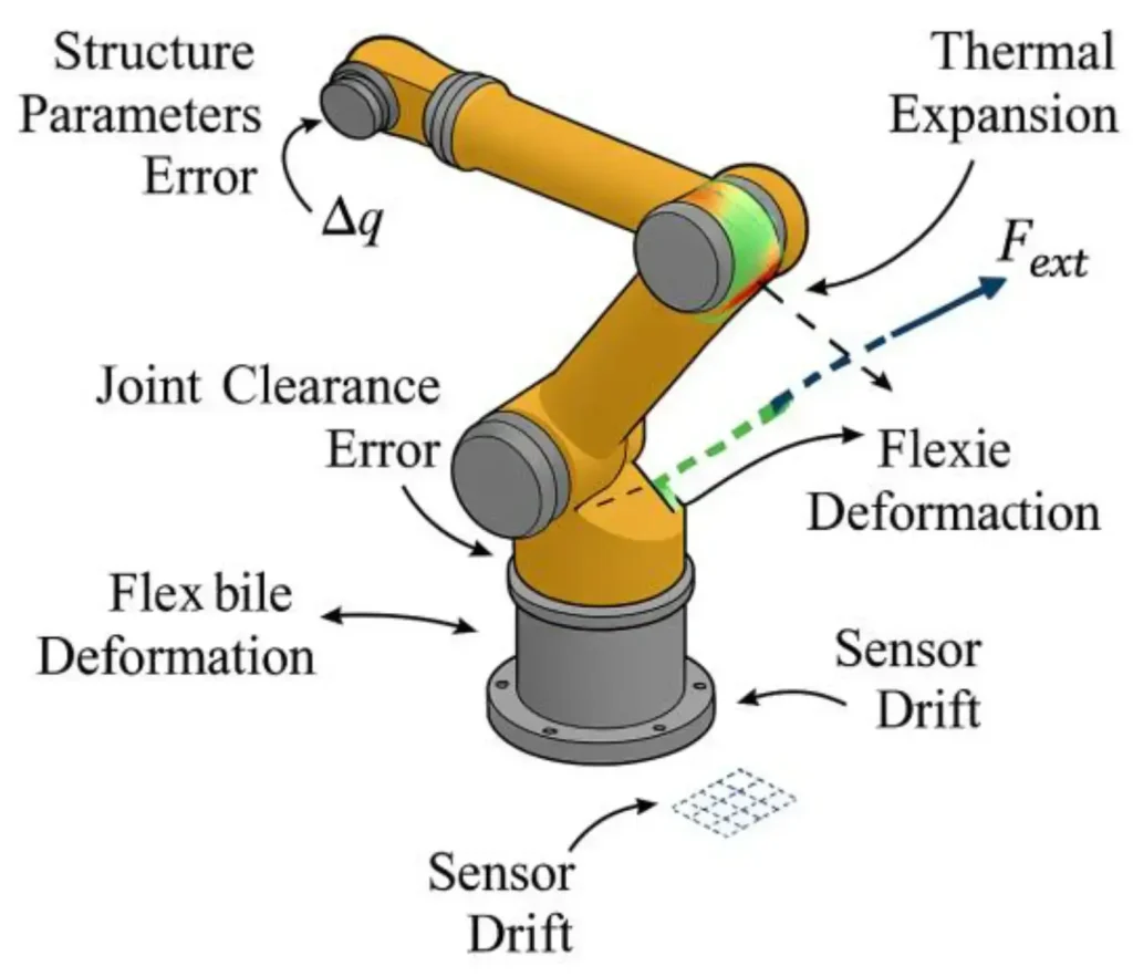 Factors Affecting Absolute Accuracy