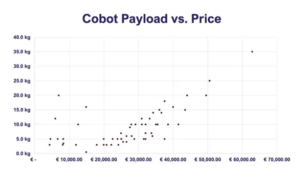 How to Smartly Buy Cobots? Cost Evaluation