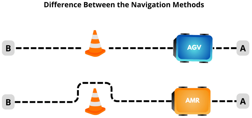 Advantages of Autonomous Mobile Robots: Intelligent Navigation

