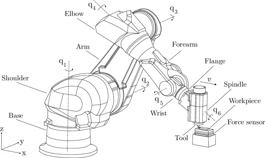 Components of 6 Axis Robots