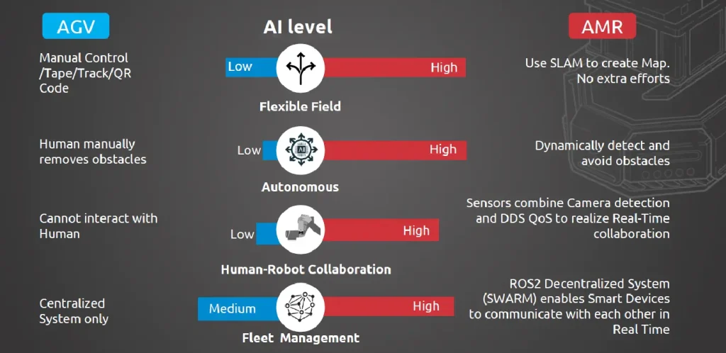 AGV vs. AMR: Level of Intelligence