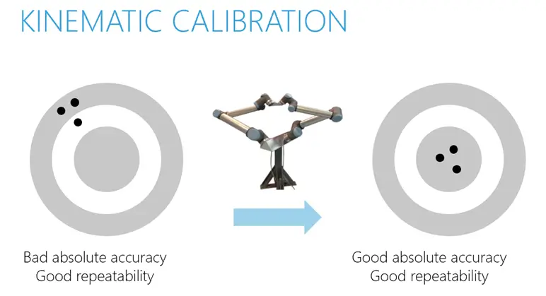Closed-Loop Compensation and Control for Robot Absolute Accuracy: Kinematic Calibration