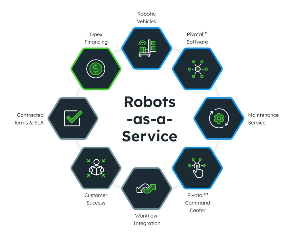 Business Models: RaaS