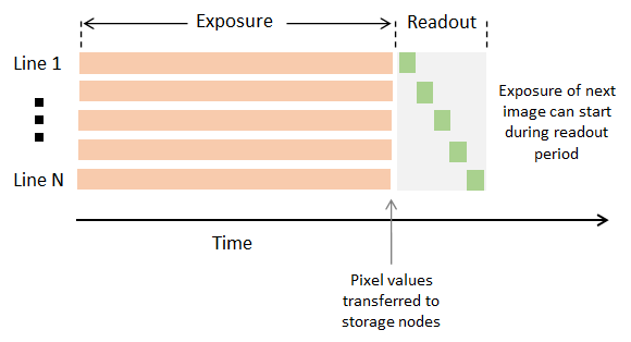 Principle of Global Shutter