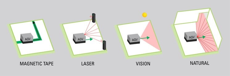Factors Influencing Automated Guided Vehicle Costs And Prices: Navigation Technology