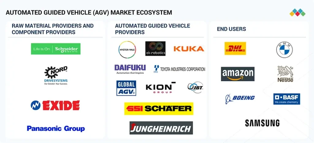 Factors Influencing Automated Guided Vehicle Costs And Prices: Brand and After-Sales Service