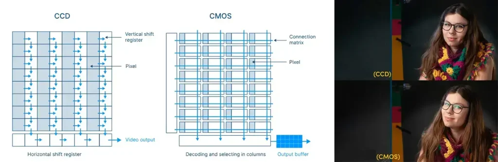 CCD & CMOS