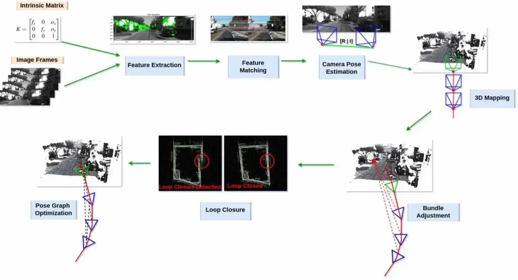 Workflow of Visual SLAM