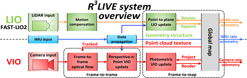 R3LIVE Algorithm