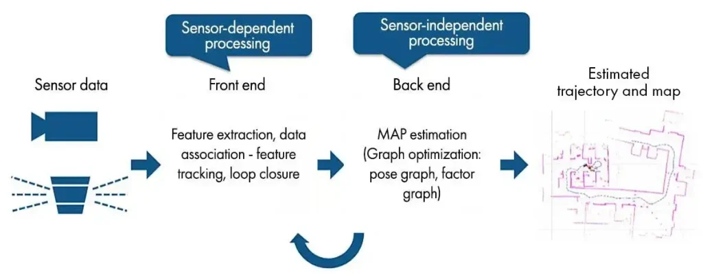Composition of Simultaneous Localization And Mapping / SLAM Algorithms