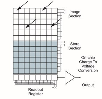 Frame Transfer Area Scan Cameras