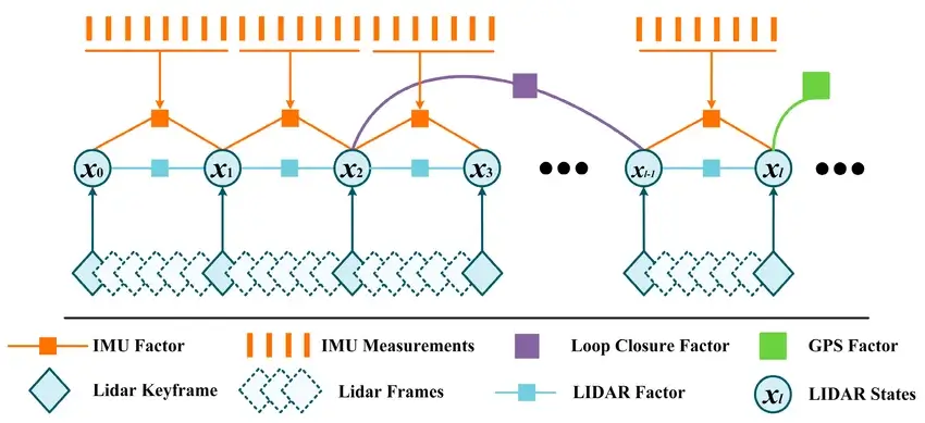 SLAM Algorithms: LIO-SAM