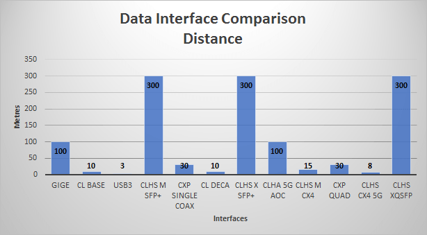 Dimensions of Industrial Camera Interfaces: distance