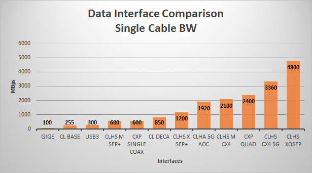 Dimensions of Industrial Camera Interfaces: Bandwidth