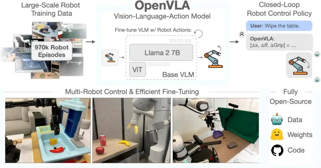 Types of Industrial VLA Systems: OpenVLA