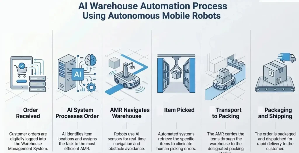 Advantages of Autonomous Mobile Robots For Warehouse Automation