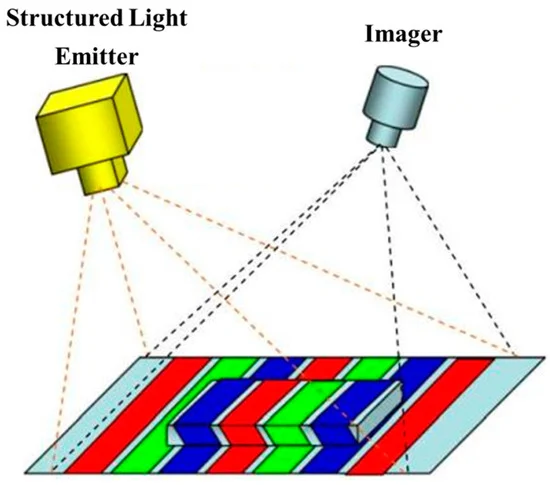 Structured Light RGBD Cameras
