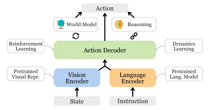 Composition of Vision Language Action Models