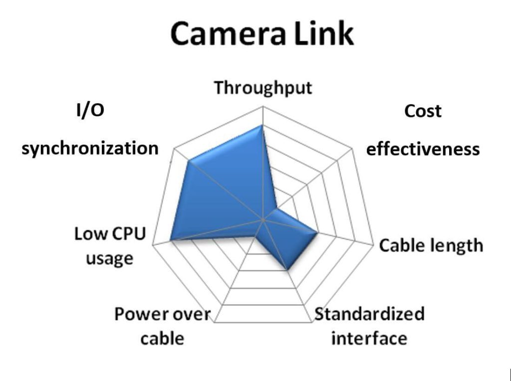 Mainstream Industrial Camera: Camera Link