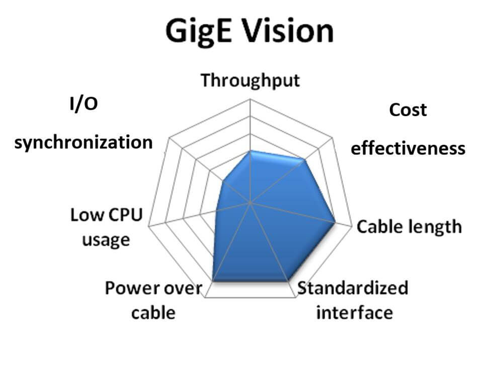 Mainstream Industrial Camera: GigE Vision