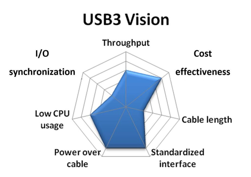 Mainstream Industrial Camera: USB3 Vision