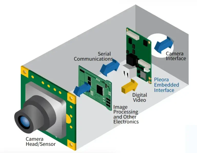 Mainstream Industrial Camera Interfaces (Data Interfaces)