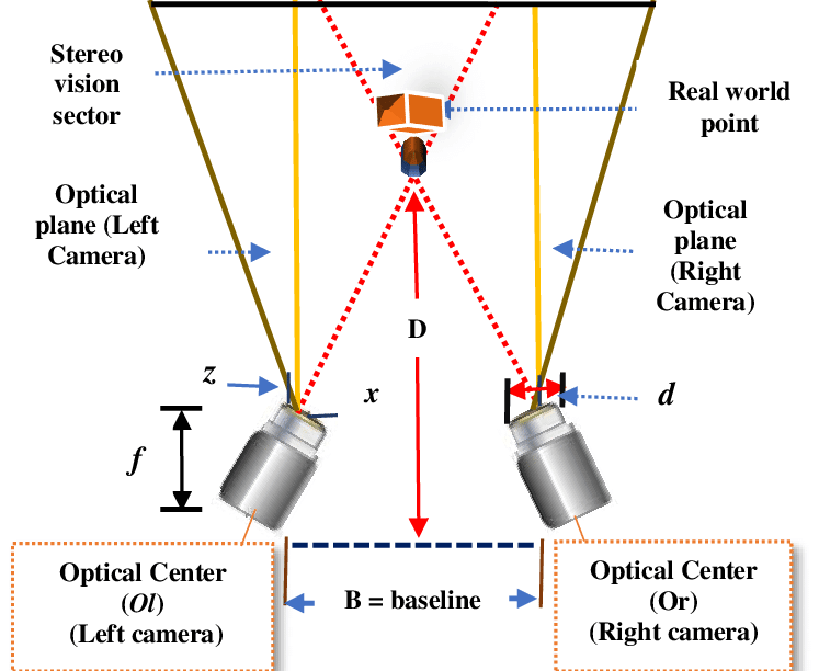 Binocular Stereo Vision RGBD cameras