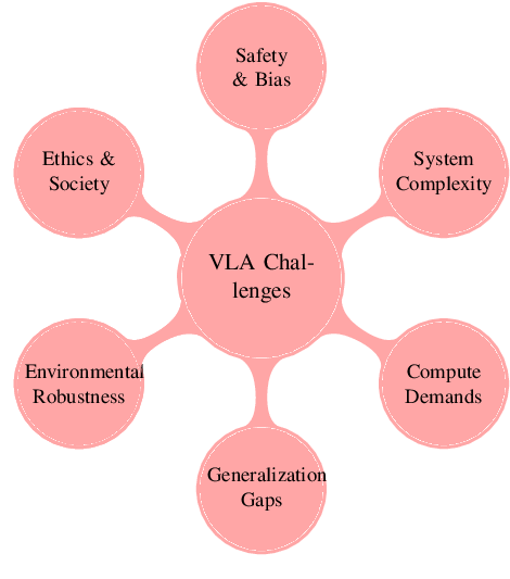 Challenges Facing Vision Language Action Models